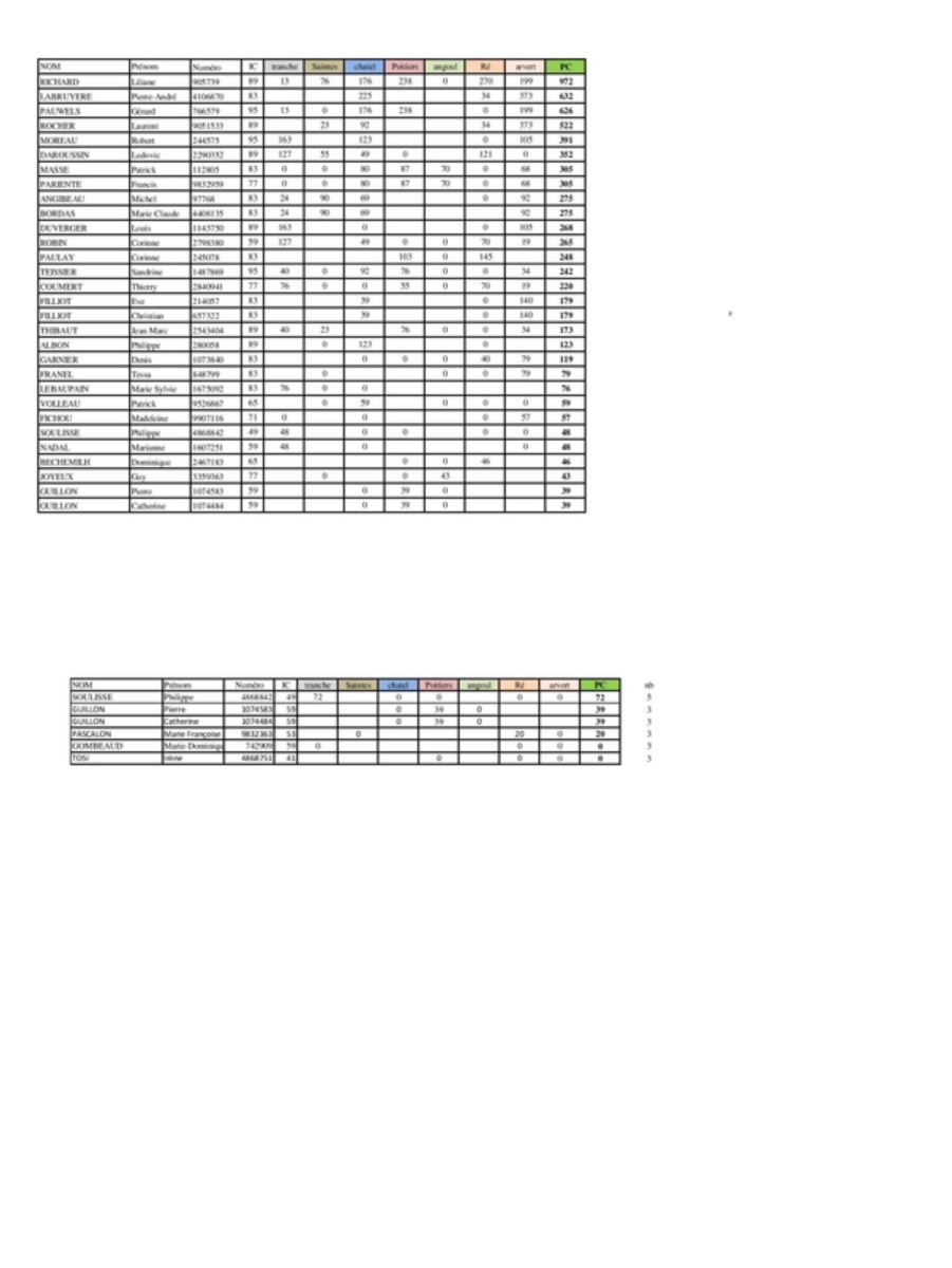 Classement du Challenge du Comité CPV 2025/2026